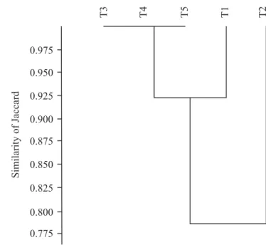 Figure 2. Dendrogram of Jaccard similarity among the  treatments: T1, native vegetation in the non-mining area; 