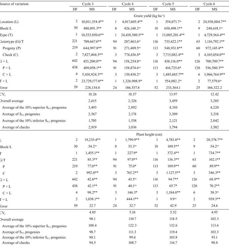 Table 2. Summary of the combined analysis of variance of each recurrent selection cycle, with their respective coefficients  of experimental variation (CV e ), overall average, averages of the S 0:2  progenies, averages of the 10% superior and 10% 