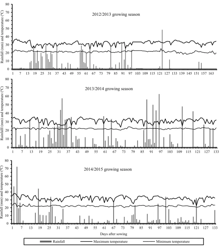 Figure 1. Daily rainfall and minimum and maximum temperatures during the experiment in the 2012/2013, 2013/2014, and  2014/2015 crop years.010203040506070801713 19 25 31 37 43 49 55 61 67 73 79 85 91 97 103 109 115 121 127 133 139 145 151 157 163