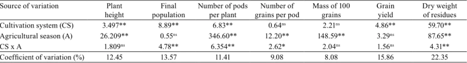 Table 1. F values for the yield components of soybean (Glycine max ) and dry matter weight of residues of different  forage species, in the different intercroppings and agricultural seasons.