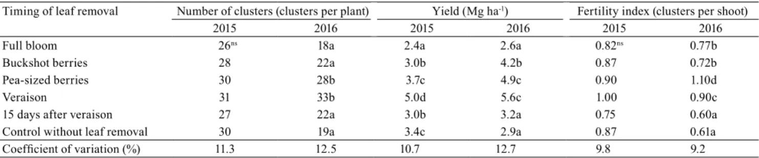 Table 1. Effect of leaf removal timing on productive variables of 'Cabernet Sauvignon' (Vitis vinifera) in a high-altitude  region of the state of Santa Catarina, Brazil, in the 2015 and 2016 vintages (1) .