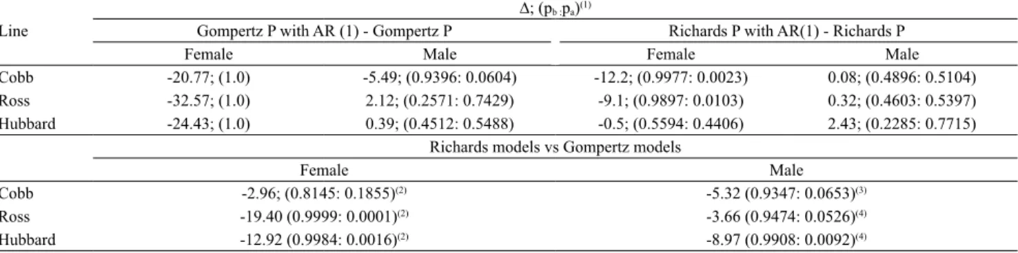 Table 8.  Delta (∆) values and Akaike weight (p) when comparing growth models, regarding body weight in Cobb, Ross, and  Hubbard female and male broiler chickens.