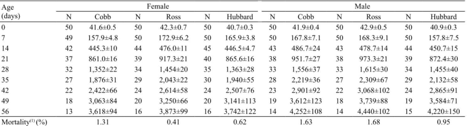 Table 3.  Observed means±standard deviation for the number of birds per experimental unit (N) and mortality percentage of  Cobb 500, Ross 308, and Hubbard Flex female and male broiler chickens.