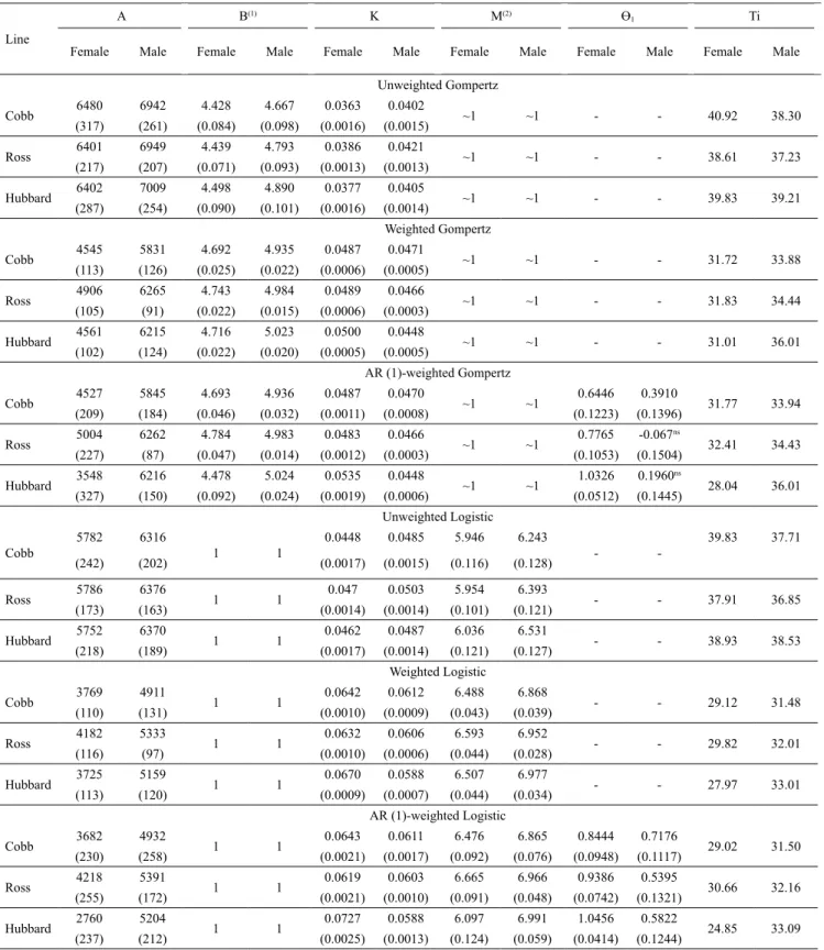 Table 4.  Mean estimates of the A, B, K, M, and Ti paremeters, as well as their standard errors (inside the parenthesis), for  the unweighted, weighted, and the weighted with autocorrelated error (Ɵ 1 ) Gompertz and Logistic models, regarding body  weight 