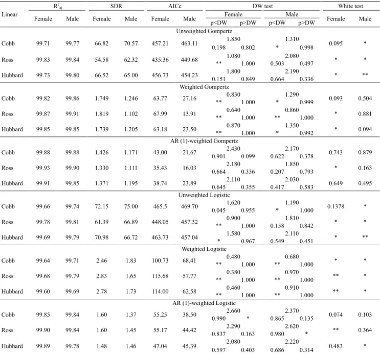 Table 6. Mean adjustment assessment of the unweighted, weighted, and weighted with autocorrelated error Gompertz  and Logistic models regarding body weight measurements in Cobb 500, Ross 308, and Hubbard Flex female and male  broiler chickens, by way of th