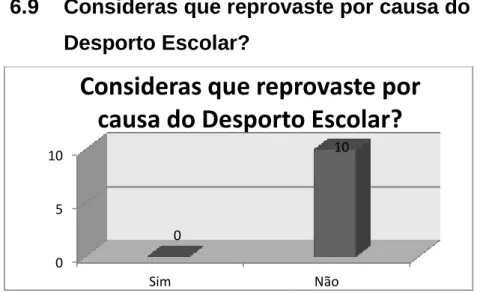 Ilustração 10: Aproveitamento Escolar 