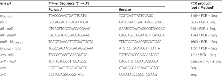 Table 2 MICs of antibiotics for CMY-46- and CMY-50-producing E. coli isolates and E. coli transformants and recipients a E