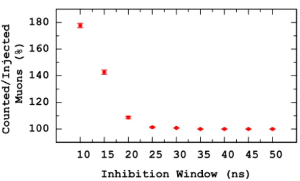 Figure 5. Muon over-counting as a function of inhibition window width (simulated).