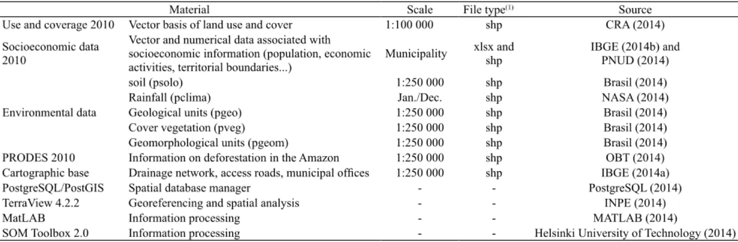 Table 1. Data and software used in the research.