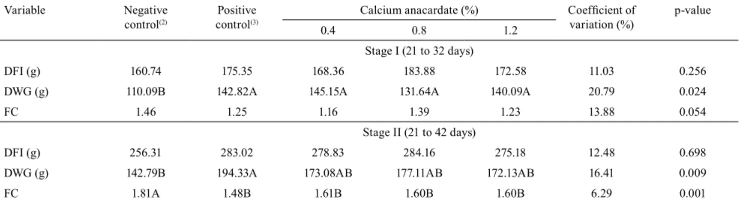 Table 2. Daily feed intake (DFI), daily weight gain (DWG), and feed conversion (FC) of piglets fed diets with or without the  antibiotic zinc bacitracin, and with different inclusion levels of calcium anacardate during stage I and stage II (1) .