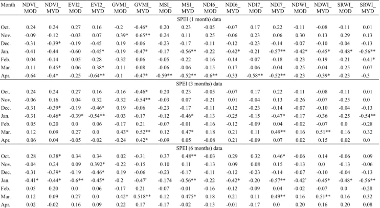 Table 2. Spearman Correlation between spectral indices and 1, 3, and 6-month SPEI values, calculated for each month, in  the four crop years evaluated.