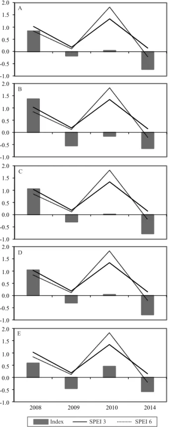 Figure 1. March monthly values for SPEI 3-months and  SPEI 6-months with: A, GVMI_MOD; B, GVMI_MYD; 