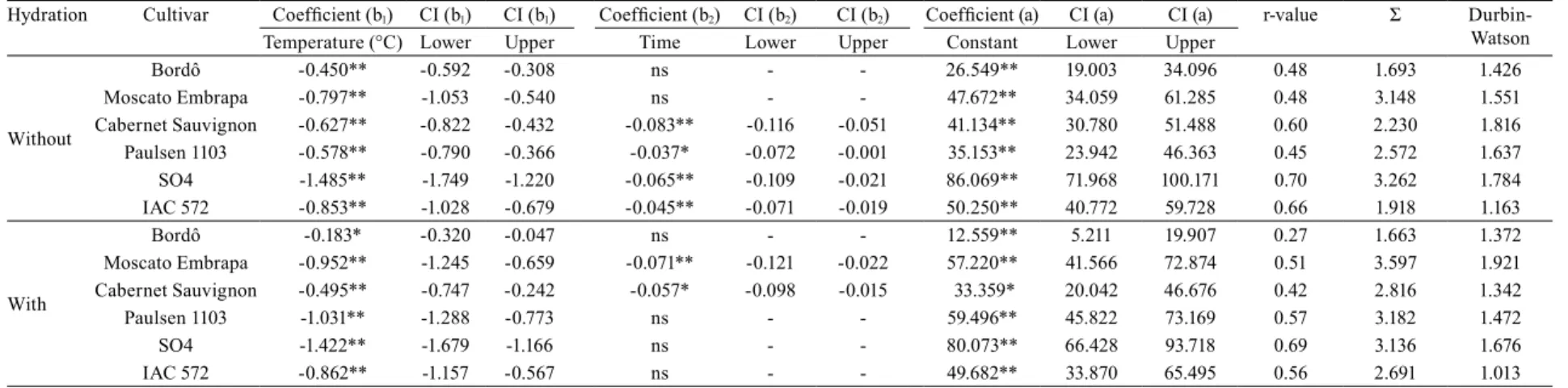 Table 2. Effect of temperature and time of hot water treatment on the sprouting (1)  of six grapevine (Vitis spp.) cultivars subjected or not to previous hydration.