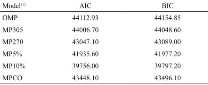 Table 1. Average estimates by the Akaike Information  Criterion (AIC) and Bayesian Information Criterion (BIC).