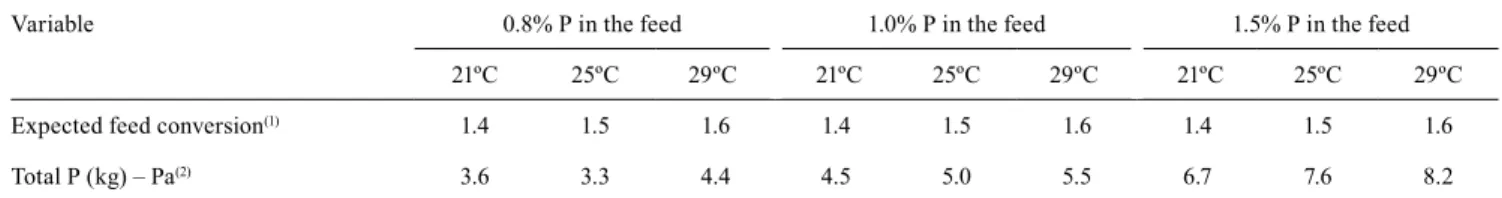 Table 1.  Estimation of solid waste (total P) in the production of Nile tilapia (Oreochromis niloticus), at different temperatures,  in cages, by the bioenergetic nutritional model