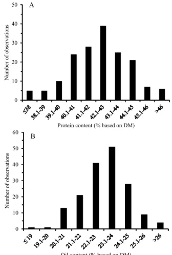 Figure 1. Distribution frequency of protein (A) and oil  (B) contents in the 169 Brazilian soybean (Glycine max)  varieties evaluated