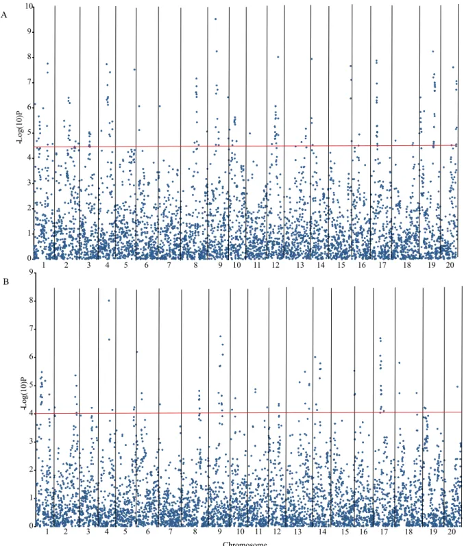 Figure 2. Manhattan plot of the association probability between single-nucleotide polymorphism markers and the protein  (A) and oil (B) contents of the 169 Brazilian soybean (Glycine max) varieties evaluated