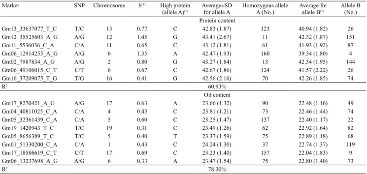 Table 1. Stepwise multiple regression analysis of the protein and oil contents of the 169 Brazilian soybean (Glycine max)  varieties evaluated, averages of the genotypes containing alleles associated with high and low protein contents, and number  of indiv
