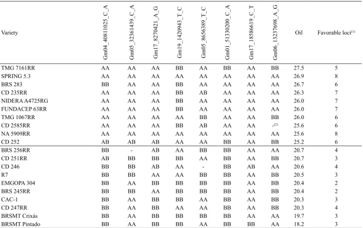 Table 3. Single-nucleotide polymorphism (SNP) genotypes in the groups of ten soybean (Glycine max) varieties with the  highest (allele A associated with increased oil contents) and the lowest oil contents (allele B associated with decreased oil  contents).