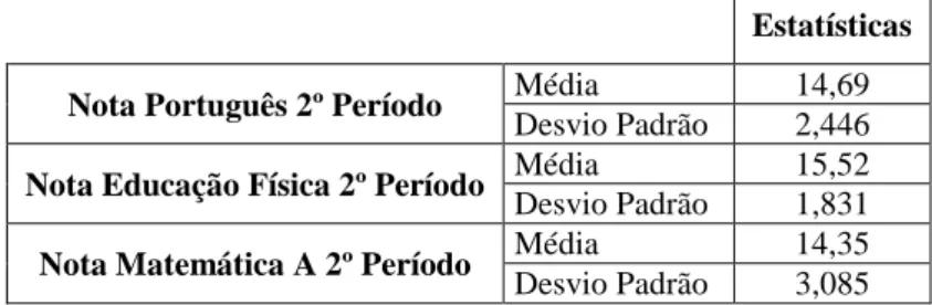 Tabela 2 – Valores médios e desvio padrão das notas de Português, Educação Física e Matemática A