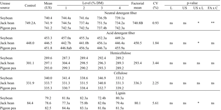 Table 4. Fibrous fraction components (g kg -1  DM) of elephant grass (Pennisetum purpureum) hay ammoniated with urea,  using milled soybean (Glycine max), jack bean ( Canavalia ensiformis), or pigeon pea (Cajanus cajan) as a urease source (1) .