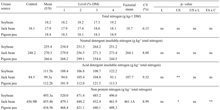 Table 6. Nitrogenous fractions of elephant grass (Pennisetum purpureum) hay ammoniated with urea and to which milled  soybean (Glycine max), pigeon pea (Cajanus cajan), or jack bean (Canavalia ensiformis) was added as a urease source (1) .