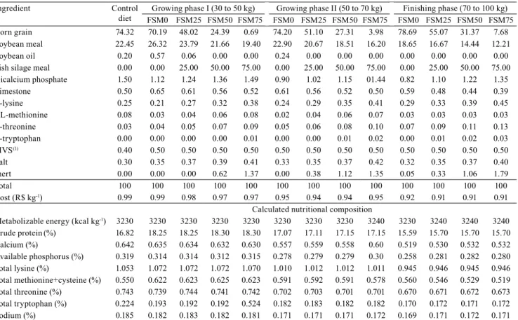 Table 1. Centesimal, chemical, and energetic composition of the experimental diets for pigs fed increasing levels of fish  silage meal (FSM) – 0, 25, 50, and 75% – at the growing and finishing phases.