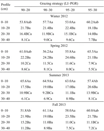 Table 7. Percentage distribution of root dry matter mass (%)  of Florico grass (Cynodon nlemfuensis) as a function of the  soil depth profile (1) .