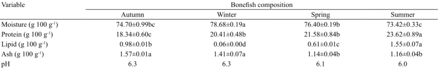 Table 2. Proximate composition and pH of bonefish (Albula vulpes), in the four seasons of the year during April 2014 to  January 2015 (1) .