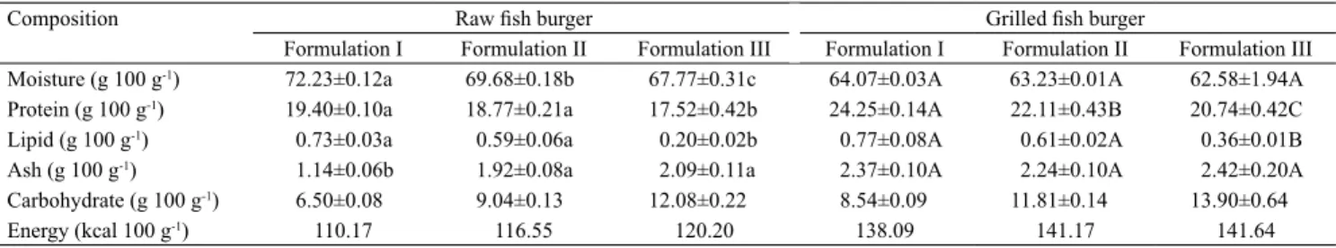 Table 3. Proximate composition of raw and grilled fish burgers, prepared following three different formulations (1)  using  bonefish ground meat (Albula vulpes) (2) .