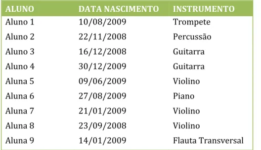 Tabela 2 — Alunos do 4.º ano. 