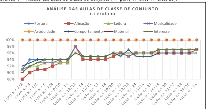 Gráfico 1 — Análise das aulas de Classe de Conjunto (1.º per., 4.º ano, 1.º Ciclo EB).