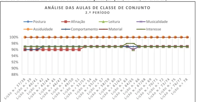 Gráfico 2 — Análise das aulas de Classe de Conjunto (2.º per., 4.º ano, 1.º Ciclo EB).