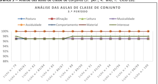 Gráfico 3 — Análise das aulas de Classe de Conjunto (3.º per., 4.º ano, 1.º Ciclo EB).