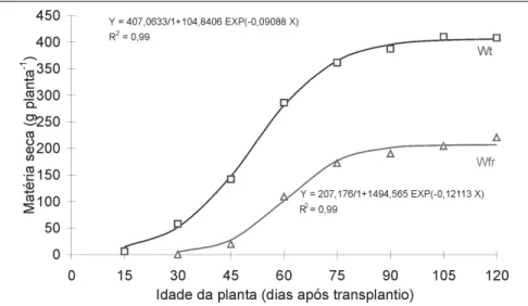 Figura 2. Produção de matérias secas de folhas vivas (Wf), de caule (Wc) e de cachos (Wch), área foliar (L A ), números de folhas (NF) e de cachos (NCh), altura de planta (AP), número de frutos (Nfr) e taxa de crescimento absoluto (G) em função da idade do