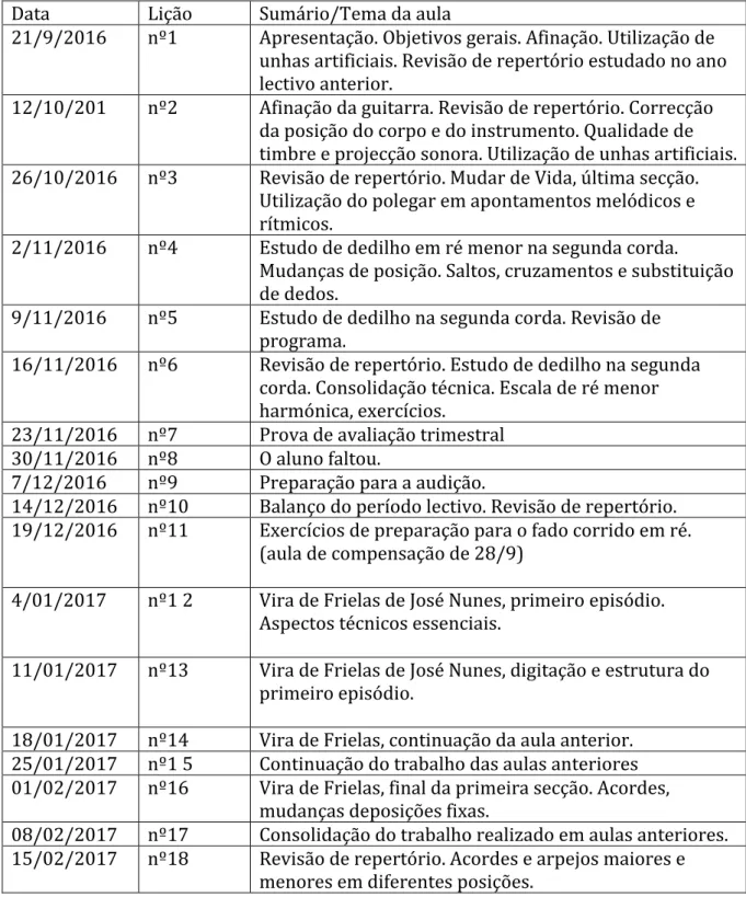 Tabela 13 Plano das aulas de instrumento - 2016/17
