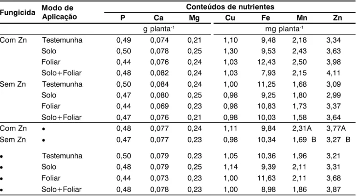 Tabela 2. Conteúdos de P, Ca, Mg, Cu, Fe, Mn e Zn nos tubérculos de batata, em função do uso de fungicidas contendo ou não Zn e do modo de fertilização com Zn