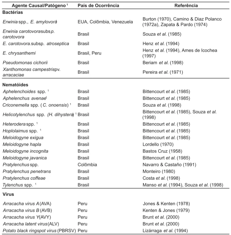 Tabela 2. Relação de bactérias, nematóides e vírus relatados para mandioquinha-salsa no Brasil e no exterior.