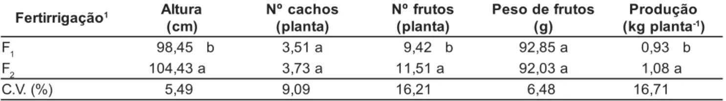 Tabela 1. Altura média das plantas, número médio de cachos e frutos por planta, peso médio de frutos e produção média do tomateiro cultivado sob fertirrigação em cultivo protegido