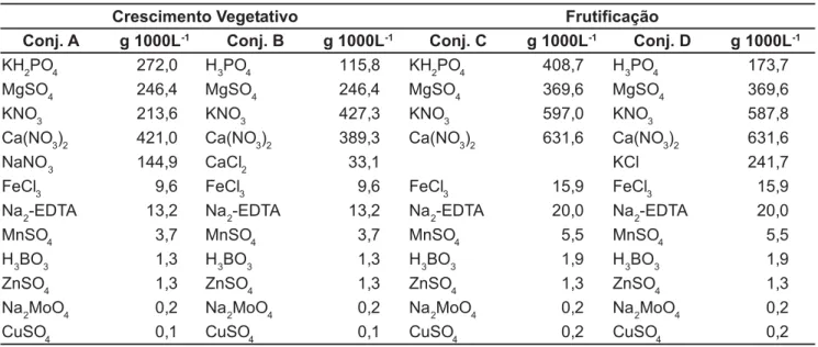 Tabela 1. Conjuntos de fontes de nutrientes componentes das soluções nutritivas utilizadas nas fases de crescimento vegetativo e de frutificação do tomateiro