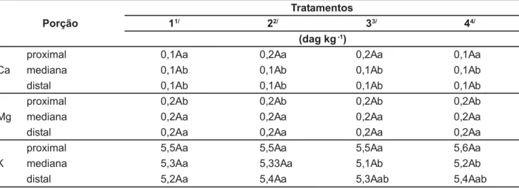 Tabela 4. Concentrações de Ca, Mg e K nas porções proximal, mediana e distal de frutos de tomate longa vida, híbrido Carmen, cultivados em hidroponia em função dos tratamentos nutricionais