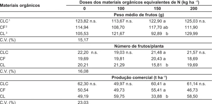 Tabela 2. Efeitos dos materiais orgânicos no peso médio de frutos, no número de frutos por planta e na produção comercial de tomate cv.