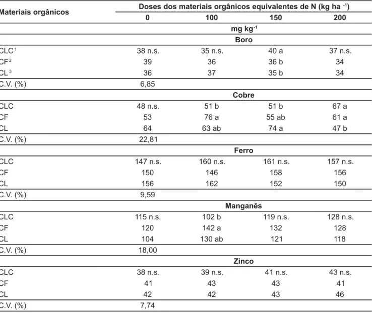 Tabela 4. Efeitos dos materiais orgânicos nas concentrações de micronutrientes em folhas de tomate cv