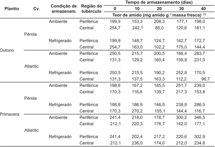 Tabela 1. Teor de amido (mg amido g -1  massas fresca) de tubérculos de duas cultivares batata colhidos em duas épocas de plantios e armazenados sob duas condições de temperatura