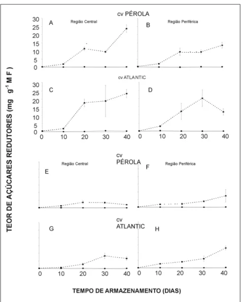 Figura 2. Teor de açúcares redutores em tubérculos de batata das cvs Pérola e Atlantic, oriundos dos plantios de outono/99 (A, B, C e D) e primavera/99 (E, F, G, e H), em função do tempo e das condições  de armazenamento, [ ambiente  (  ¾¾ ) e  refrigeraçã