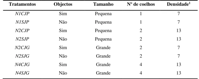 Tabela 5 - Especificação dos diferentes tratamentos utilizados durante o ensaio. 