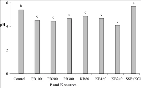 Figure 1. Effect of P and K biofertilizers on soil pH compared to soluble fertilizers (simple  superphosphate and potassium chloride) and without P and K fertilization on melon grown in  a Gray Argissol soil, medium texture, of the São Francisco region (ef