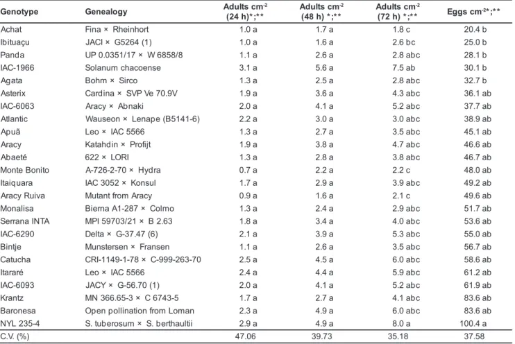 Table 1. B. tabaci biotype B adult attractiveness averages (adults cm -2 ) in three evaluations (24, 48, and 72 hours) and oviposition means (eggs cm -2 ), on the abaxial surface of leaflets of 24 potato genotypes, evaluated in a free-choice test in the gr