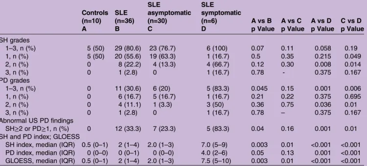 Table 3 Prevalence of US PD findings and global US PD scores in each group Controls SLE SLE asymptomatic SLE symptomatic A vs B p Value A vs C p Value A vs D p Value C vs D p Value(n=10)(n=36)(n=30)(n=6)ABCD SH grades 1 – 3, n (%) 5 (50) 29 (80.6) 23 (76.7