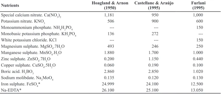 Table 2. Balance of costs of nutrient solutions used in nasturtium hydroponic cultivation for one volume of 1000 L (comparação de custos  das soluções nutritivas utilizadas no cultivo hidropônico de nastúrcio para um volume de 1000 L*)
